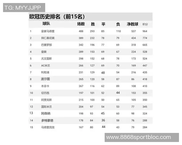 皇马点球纪录引领欧冠历史拜仁巴萨紧随其后 皇马点球纪录引领欧冠历史拜仁巴萨紧随其后